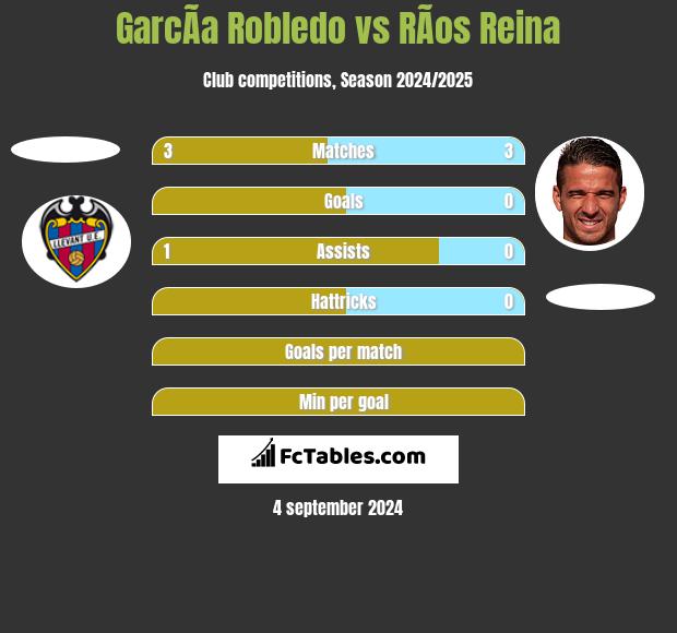 GarcÃ­a Robledo vs RÃ­os Reina h2h player stats