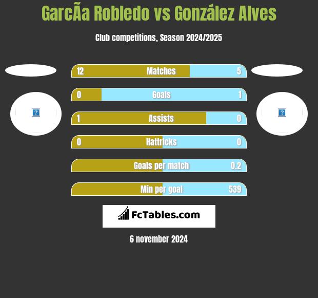 GarcÃ­a Robledo vs González Alves h2h player stats