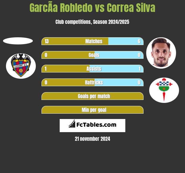 GarcÃ­a Robledo vs Correa Silva h2h player stats