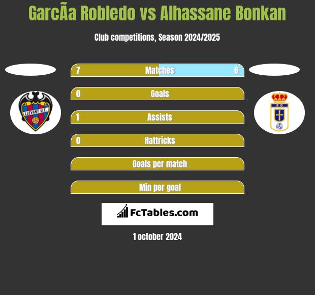 GarcÃ­a Robledo vs Alhassane Bonkan h2h player stats