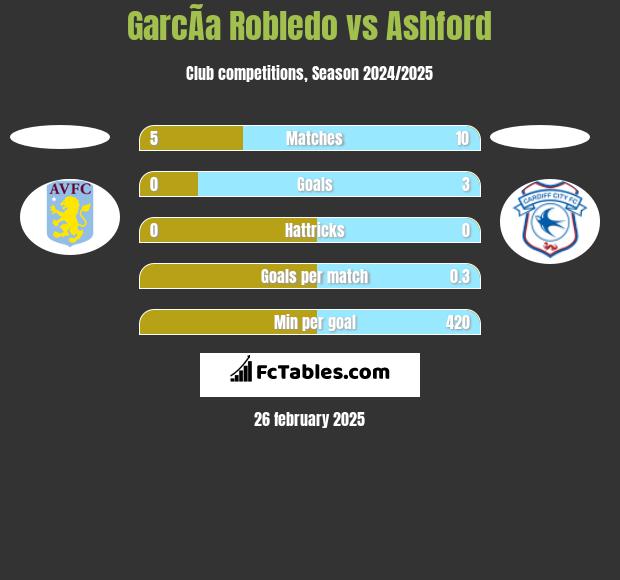 GarcÃ­a Robledo vs Ashford h2h player stats