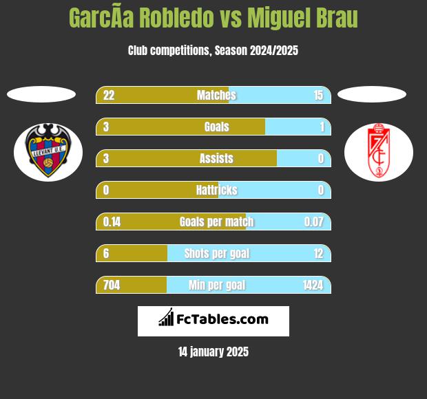 GarcÃ­a Robledo vs Miguel Brau h2h player stats