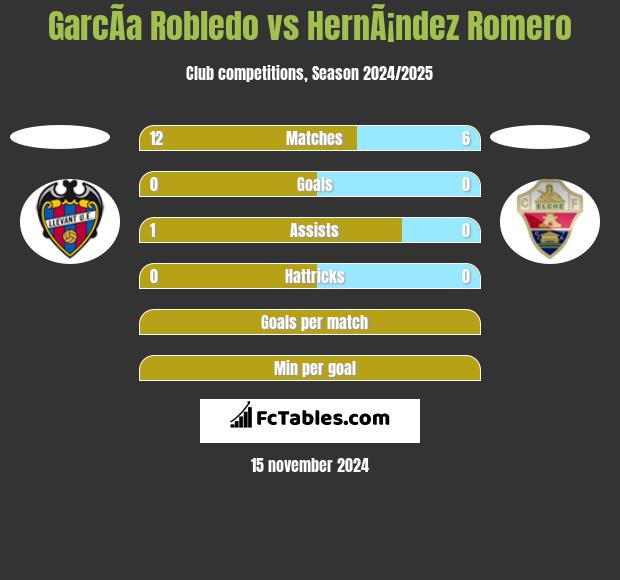 GarcÃ­a Robledo vs HernÃ¡ndez Romero h2h player stats