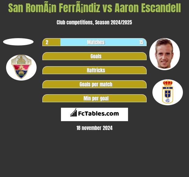 San RomÃ¡n FerrÃ¡ndiz vs Aaron Escandell h2h player stats