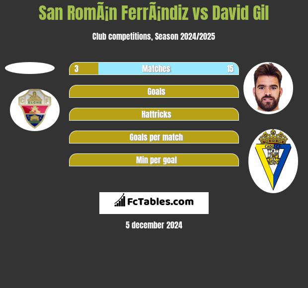 San RomÃ¡n FerrÃ¡ndiz vs David Gil h2h player stats