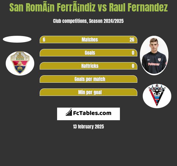 San RomÃ¡n FerrÃ¡ndiz vs Raul Fernandez h2h player stats