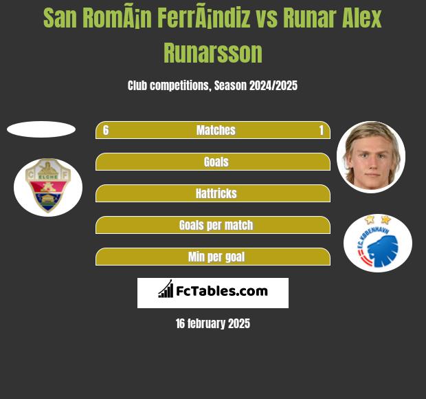 San RomÃ¡n FerrÃ¡ndiz vs Runar Alex Runarsson h2h player stats