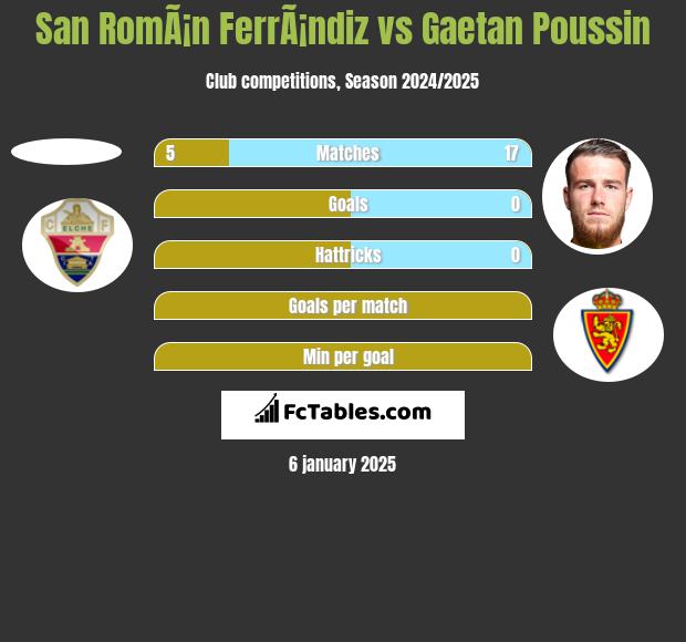 San RomÃ¡n FerrÃ¡ndiz vs Gaetan Poussin h2h player stats