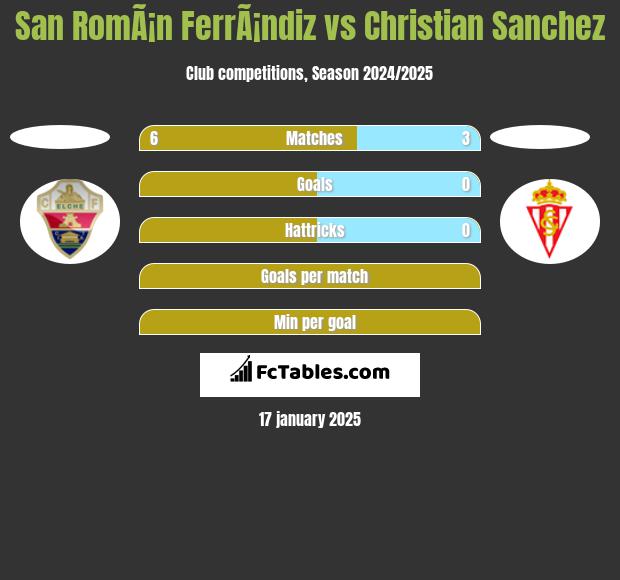 San RomÃ¡n FerrÃ¡ndiz vs Christian Sanchez h2h player stats