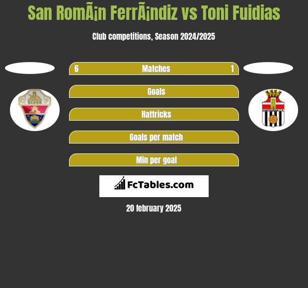 San RomÃ¡n FerrÃ¡ndiz vs Toni Fuidias h2h player stats