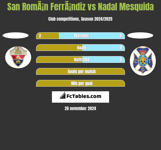 San RomÃ¡n FerrÃ¡ndiz vs Nadal Mesquida h2h player stats