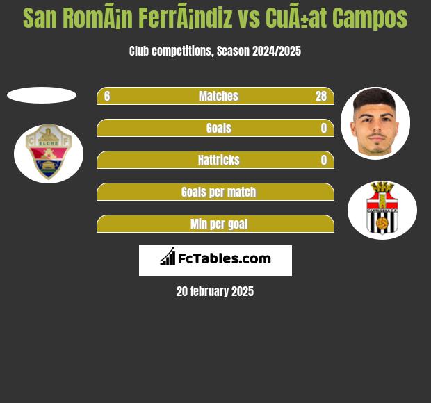 San RomÃ¡n FerrÃ¡ndiz vs CuÃ±at Campos h2h player stats