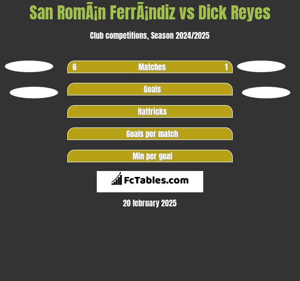 San RomÃ¡n FerrÃ¡ndiz vs Dick Reyes h2h player stats