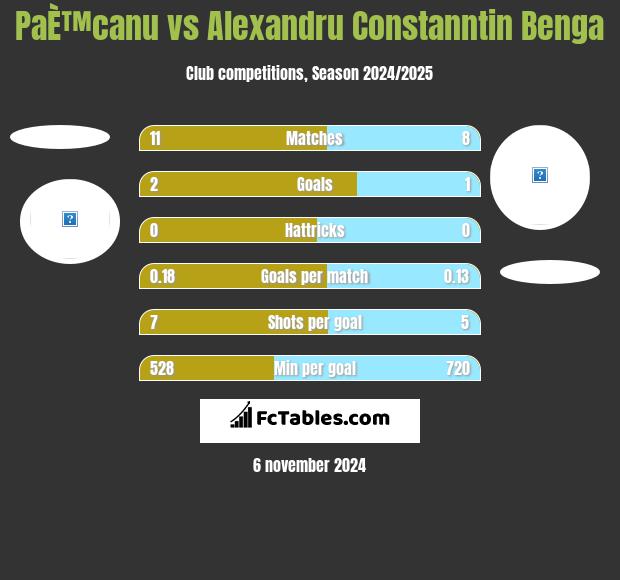 PaÈ™canu vs Alexandru Constanntin Benga h2h player stats