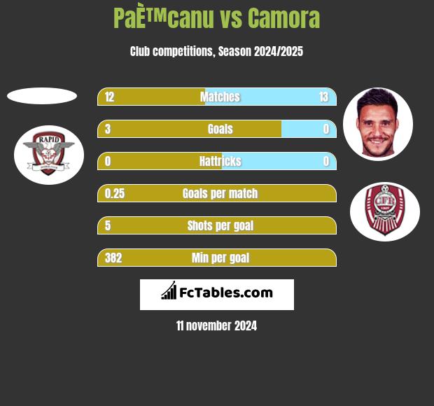 PaÈ™canu vs Camora h2h player stats