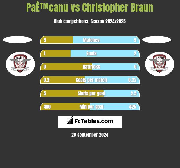 PaÈ™canu vs Christopher Braun h2h player stats