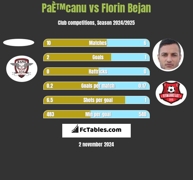 PaÈ™canu vs Florin Bejan h2h player stats