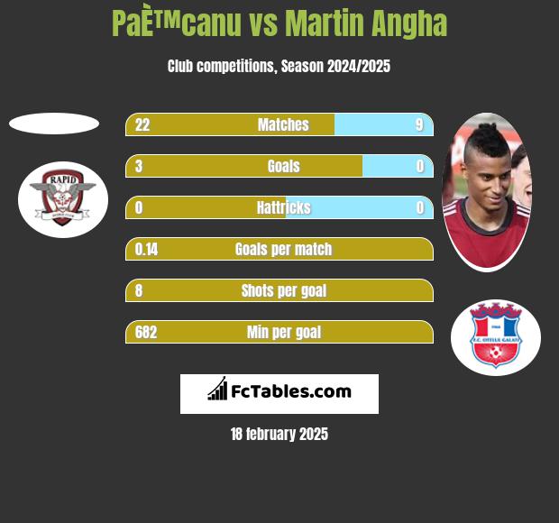 PaÈ™canu vs Martin Angha h2h player stats