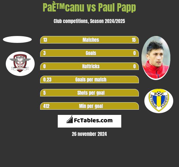 PaÈ™canu vs Paul Papp h2h player stats