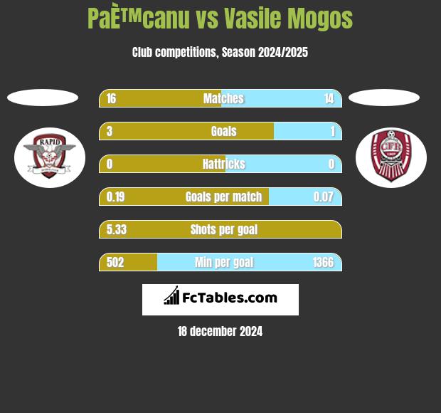 PaÈ™canu vs Vasile Mogos h2h player stats