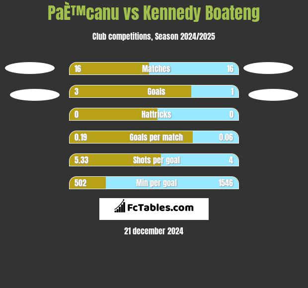 PaÈ™canu vs Kennedy Boateng h2h player stats