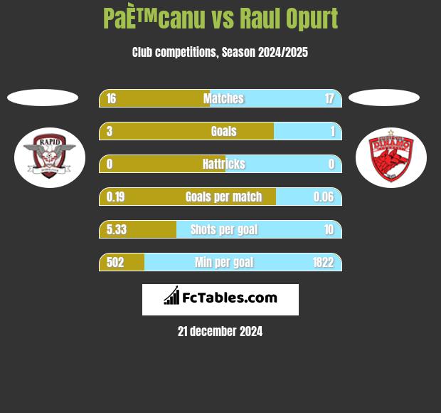 PaÈ™canu vs Raul Opurt h2h player stats