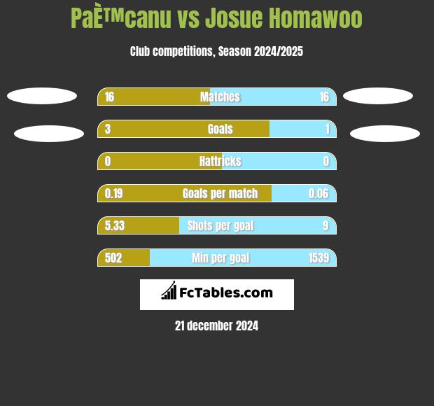 PaÈ™canu vs Josue Homawoo h2h player stats