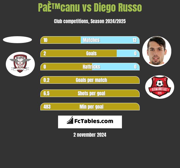 PaÈ™canu vs Diego Russo h2h player stats