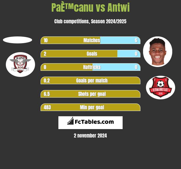 PaÈ™canu vs Antwi h2h player stats