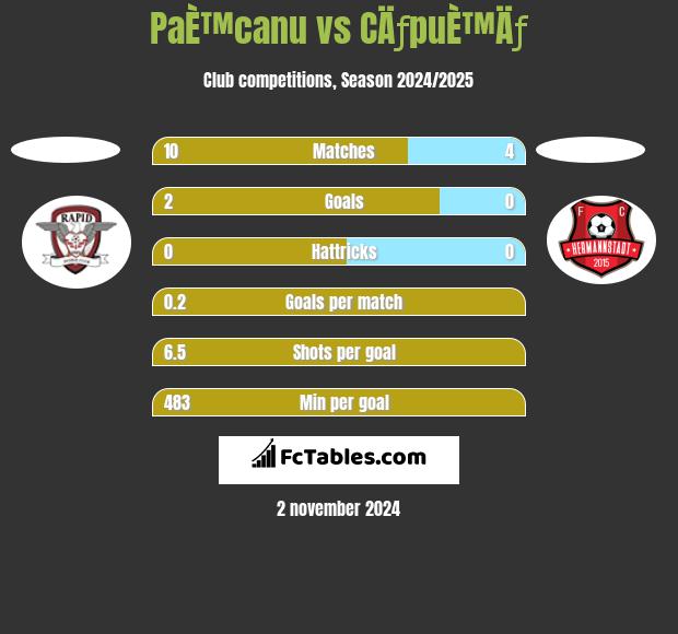 PaÈ™canu vs CÄƒpuÈ™Äƒ h2h player stats