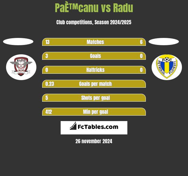 PaÈ™canu vs Radu h2h player stats