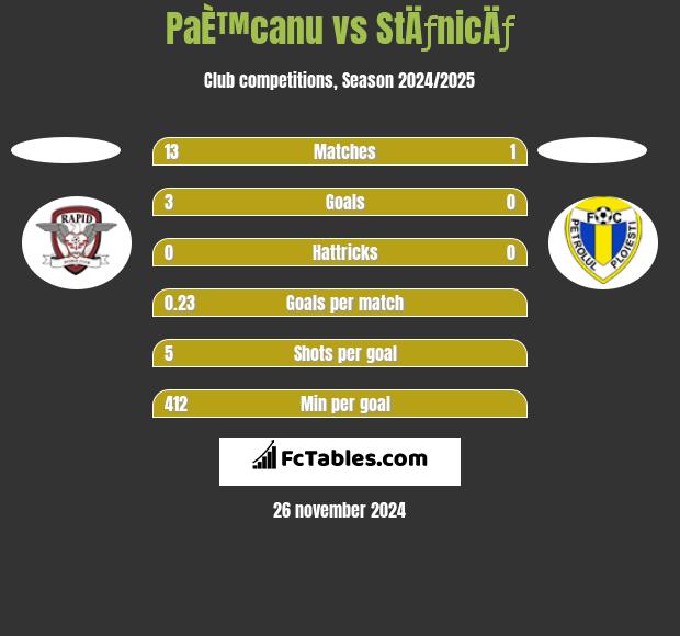 PaÈ™canu vs StÄƒnicÄƒ h2h player stats