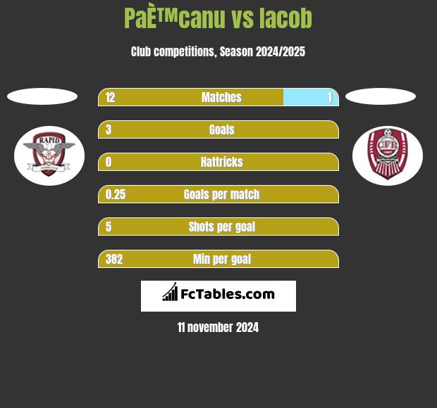 PaÈ™canu vs Iacob h2h player stats