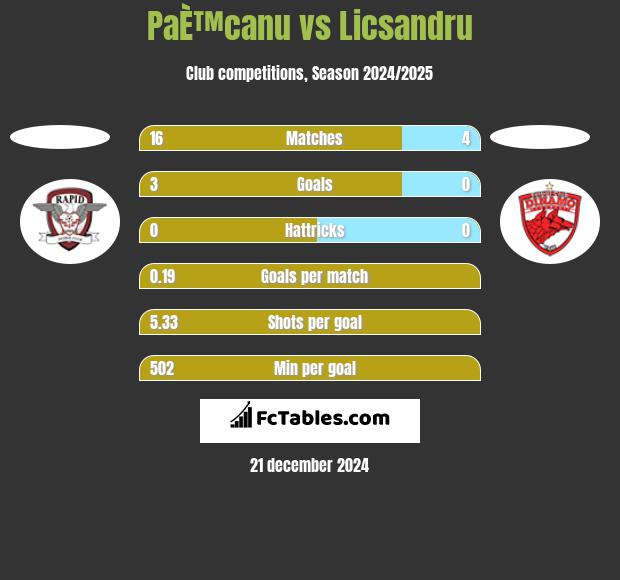 PaÈ™canu vs Licsandru h2h player stats