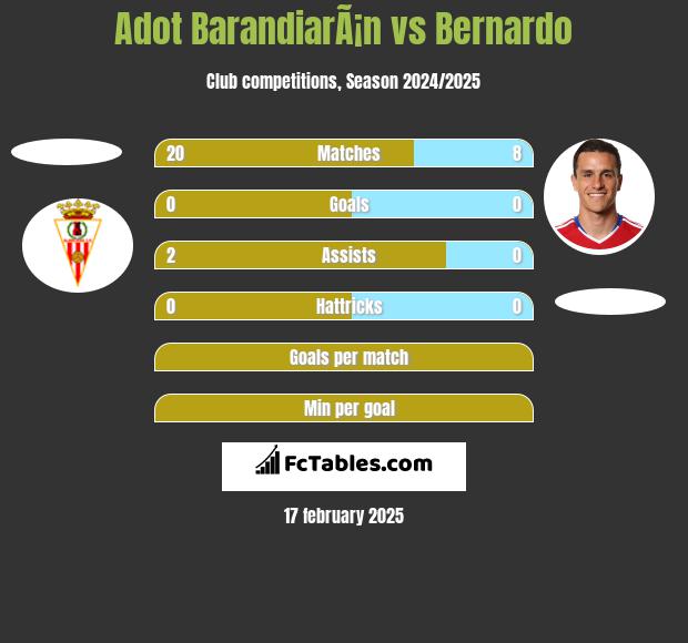 Adot BarandiarÃ¡n vs Bernardo h2h player stats