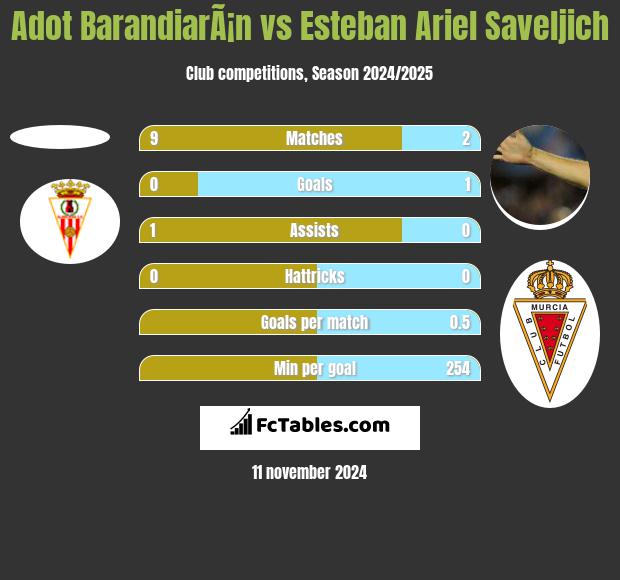 Adot BarandiarÃ¡n vs Esteban Ariel Saveljich h2h player stats