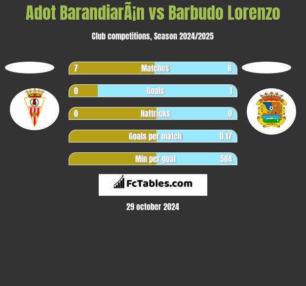 Adot BarandiarÃ¡n vs Barbudo Lorenzo h2h player stats