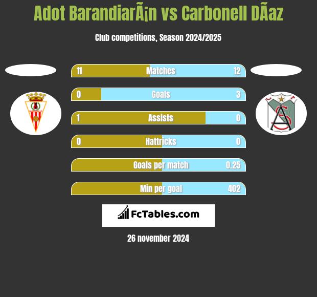 Adot BarandiarÃ¡n vs Carbonell DÃ­az h2h player stats