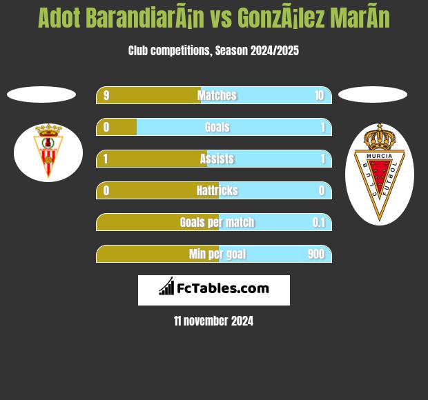 Adot BarandiarÃ¡n vs GonzÃ¡lez MarÃ­n h2h player stats