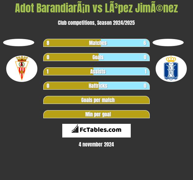 Adot BarandiarÃ¡n vs LÃ³pez JimÃ©nez h2h player stats