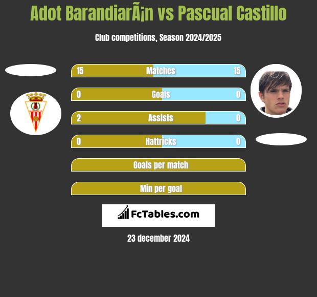 Adot BarandiarÃ¡n vs Pascual Castillo h2h player stats