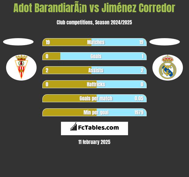 Adot BarandiarÃ¡n vs Jiménez Corredor h2h player stats