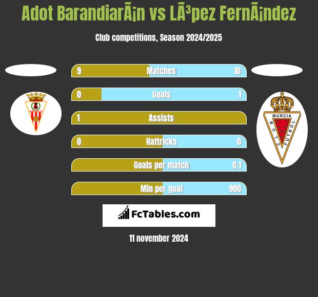 Adot BarandiarÃ¡n vs LÃ³pez FernÃ¡ndez h2h player stats