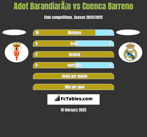 Adot BarandiarÃ¡n vs Cuenca Barreno h2h player stats