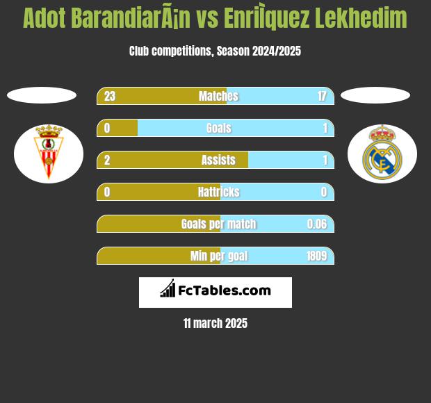 Adot BarandiarÃ¡n vs EnriÌquez Lekhedim h2h player stats