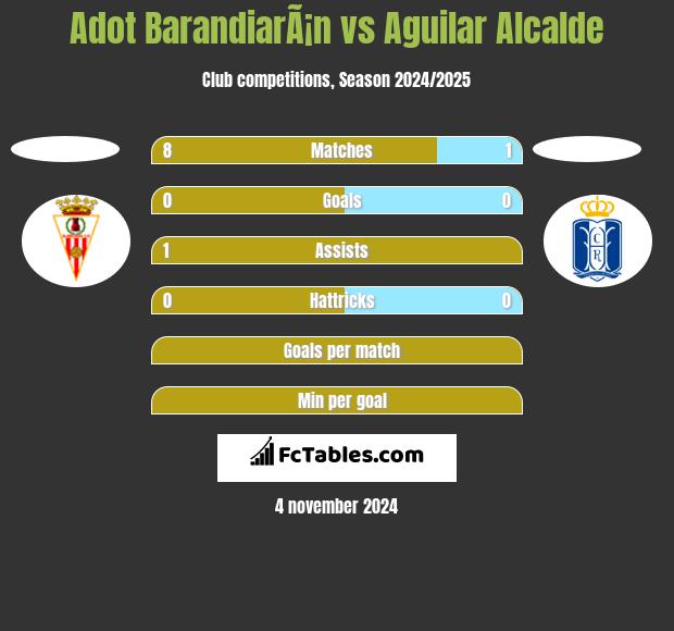 Adot BarandiarÃ¡n vs Aguilar Alcalde h2h player stats