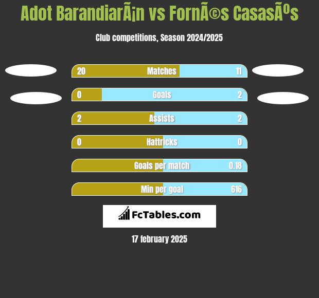 Adot BarandiarÃ¡n vs FornÃ©s CasasÃºs h2h player stats