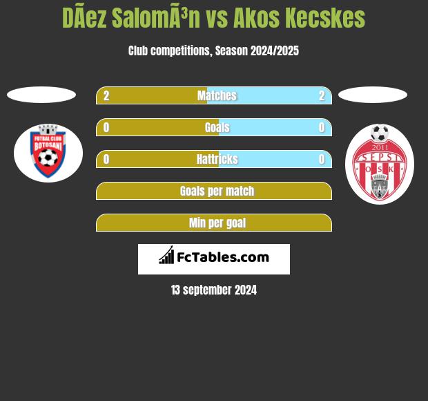 DÃ­ez SalomÃ³n vs Akos Kecskes h2h player stats