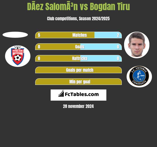 DÃ­ez SalomÃ³n vs Bogdan Tiru h2h player stats