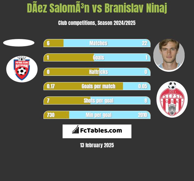 DÃ­ez SalomÃ³n vs Branislav Ninaj h2h player stats